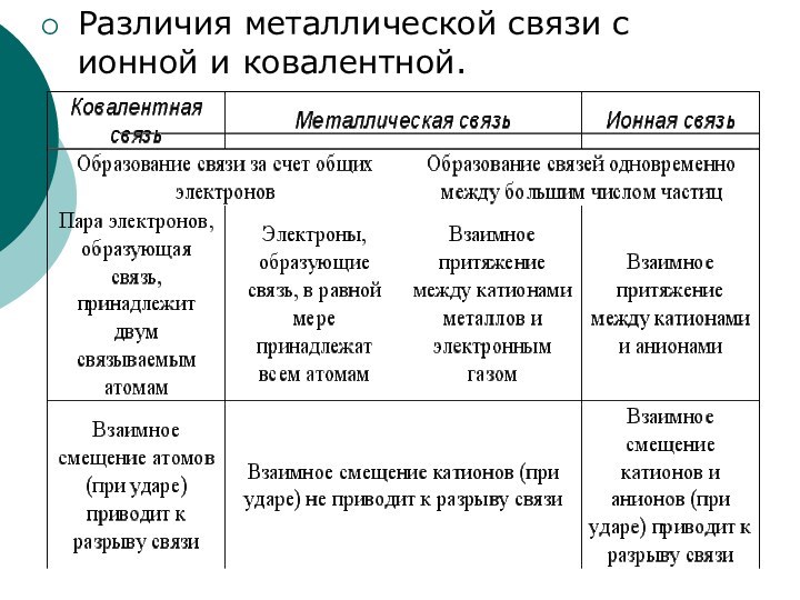 Различия металлической связи с ионной и ковалентной.