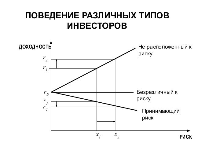 ПОВЕДЕНИЕ РАЗЛИЧНЫХ ТИПОВ ИНВЕСТОРОВ