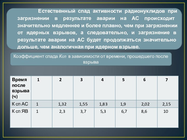 Естественный спад активности радионуклидов при загрязнении