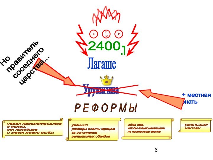 ЛагашеУрукагинаР Е Ф О Р М ЫКРМРНо  правитель  соседнего  царства...+ местная  знать