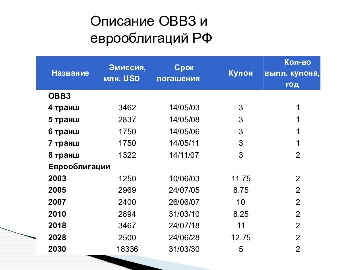 Описание ОВВЗ и еврооблигаций РФ