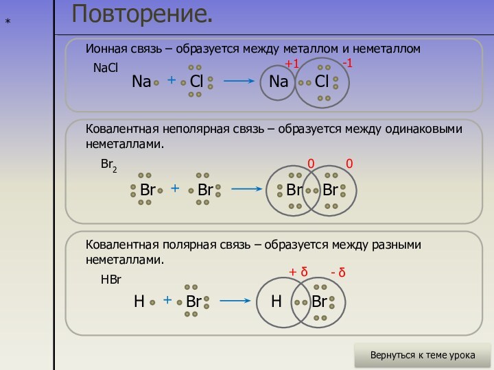 *Повторение.Ионная связь – образуется между металлом и неметаллом NaClNa+ClNaCl-1+1Ковалентная неполярная связь –