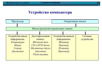 Внутренние устройства ПК