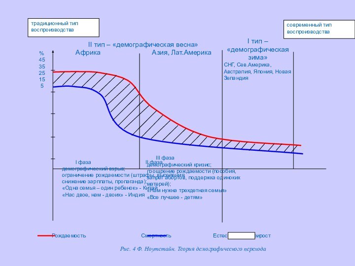III фазадемографический кризис;поощрение рождаемости (пособия, запрет абортов, поддержка одиноких
