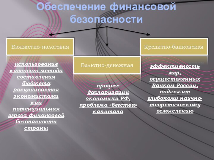 Обеспечение финансовой безопасностиБюджетно-налоговаяВалютно-денежная Кредитно-банковскаяиспользование кассового метода составления бюджета расценивается экономистами как потенциальная