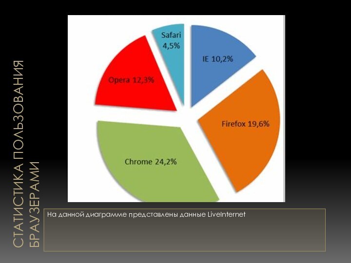 СТАТИСТИКА ПОЛЬЗОВАНИЯ БРАУЗЕРАМИНа данной диаграмме представлены данные LiveInternet