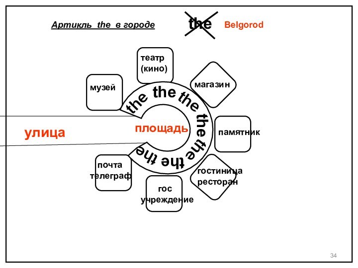 музейтеатр(кино)магазинпамятникгостиницаресторан    госучреждение  почтателеграфулицаплощадьthethethethethethethetheАртикль the в городеBelgorod