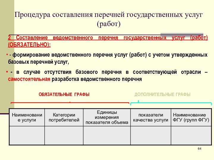 Процедура составления перечней государственных услуг (работ)2 Составление ведомственного перечня государственных услуг (работ)