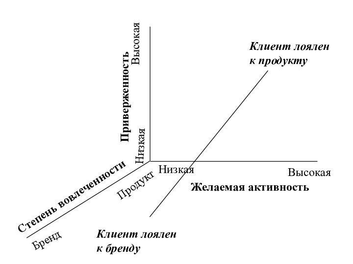 Желаемая активностьНизкаяВысокаяСтепень вовлеченностиНизкаяВысокаяПродуктБрендПриверженностьКлиент лояленк продуктуКлиент лояленк бренду