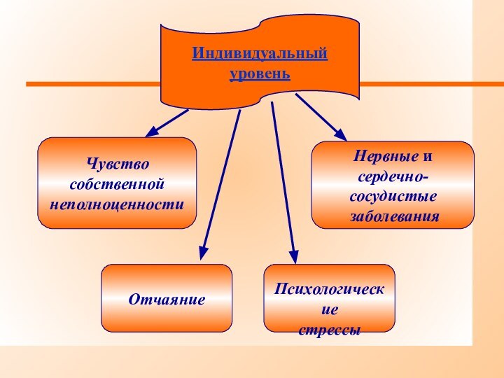 Индивидуальный уровеньЧувство собственной неполноценности Отчаяние Нервные и сердечно-сосудистые заболевания  Психологические стрессы