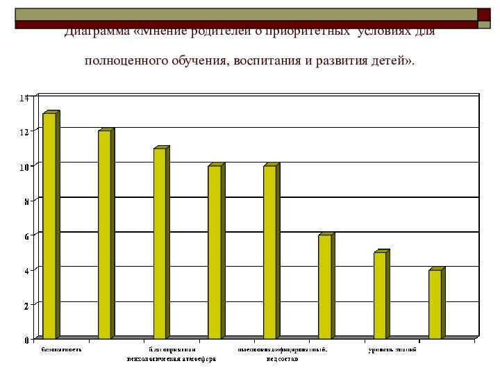 Диаграмма «Мнение родителей о приоритетных условиях для полноценного обучения, воспитания и развития детей».