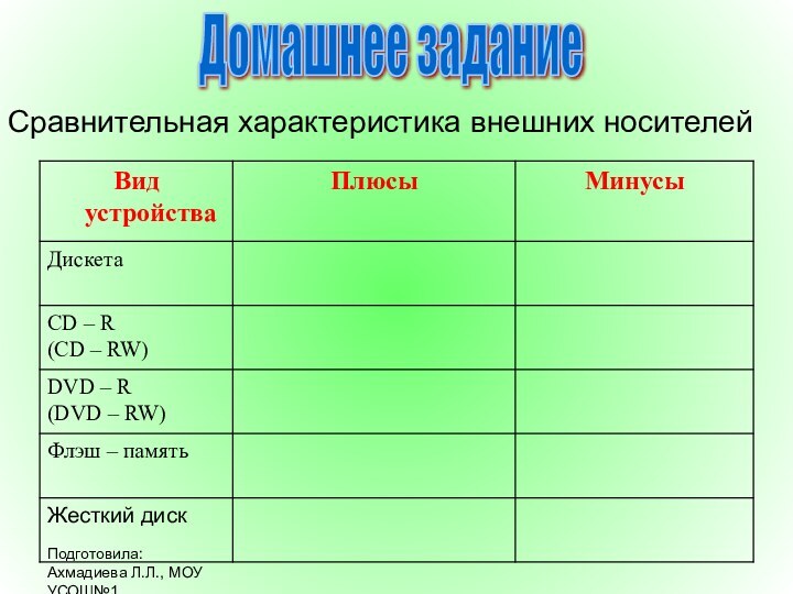 Подготовила: Ахмадиева Л.Л., МОУ УСОШ№1Сравнительная характеристика внешних носителейДомашнее задание