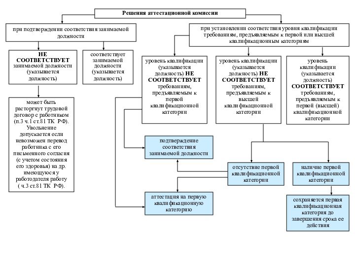 Решения аттестационной комиссии при подтверждении соответствия занимаемой должности при установлении соответствия уровня