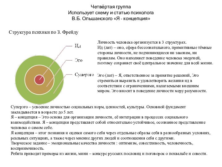 Четвёртая группа Использует схему и статью психолога  В.Б. Ольшанского «Я -