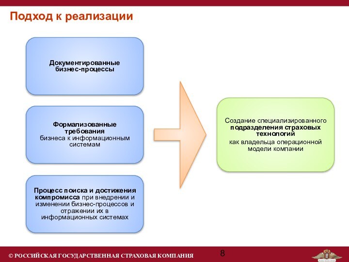 Подход к реализацииДокументированные  бизнес-процессыФормализованные  требования  бизнеса к информационным системамПроцесс