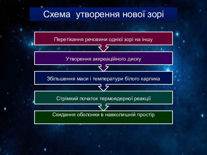 Схема утворення нової зорі