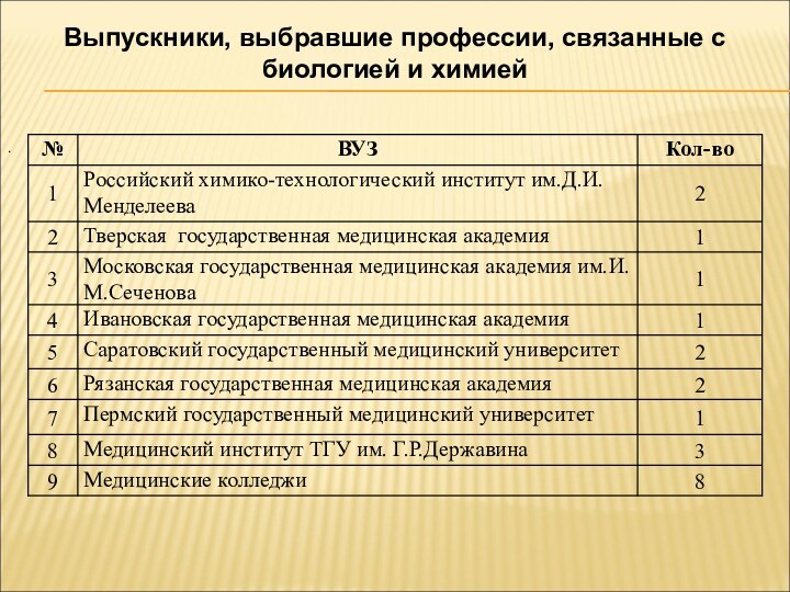 Выпускники, выбравшие профессии, связанные с биологией и химией.