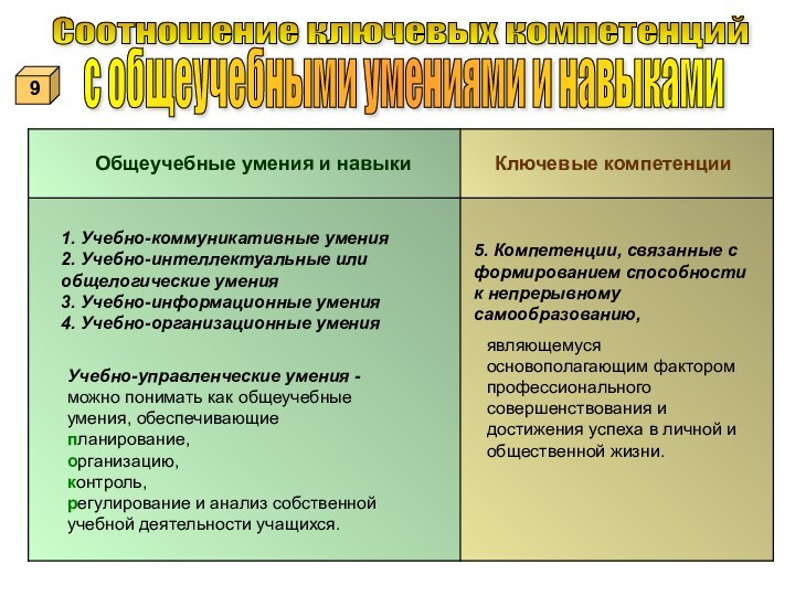 Общеучебные умения и навыкиКлючевые компетенции5. Компетенции, связанные с формированием способности к непрерывному