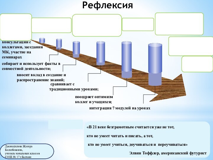 Рефлексияконсультации с коллегами, заседания МК, участие на семинарахсобирает и использует факты в