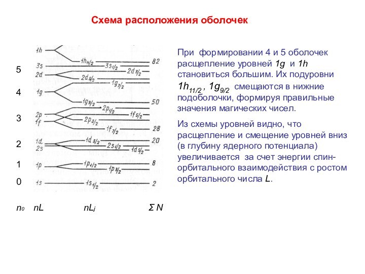 При формировании 4 и 5 оболочек расщепление уровней 1g и 1h становиться