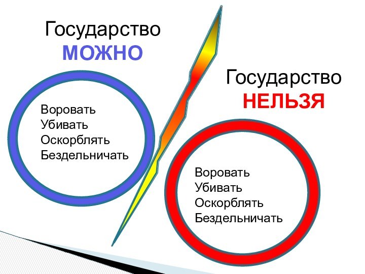 Государство МОЖНОГосударство НЕЛЬЗЯВороватьУбиватьОскорблятьБездельничатьВороватьУбиватьОскорблятьБездельничать