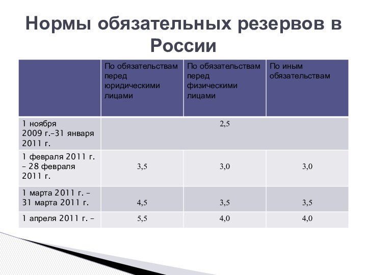 Нормы обязательных резервов в России