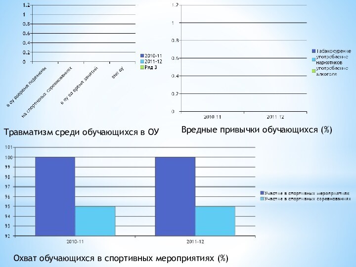 Травматизм среди обучающихся в ОУВредные привычки обучающихся (%)Охват обучающихся в спортивных мероприятиях (%)