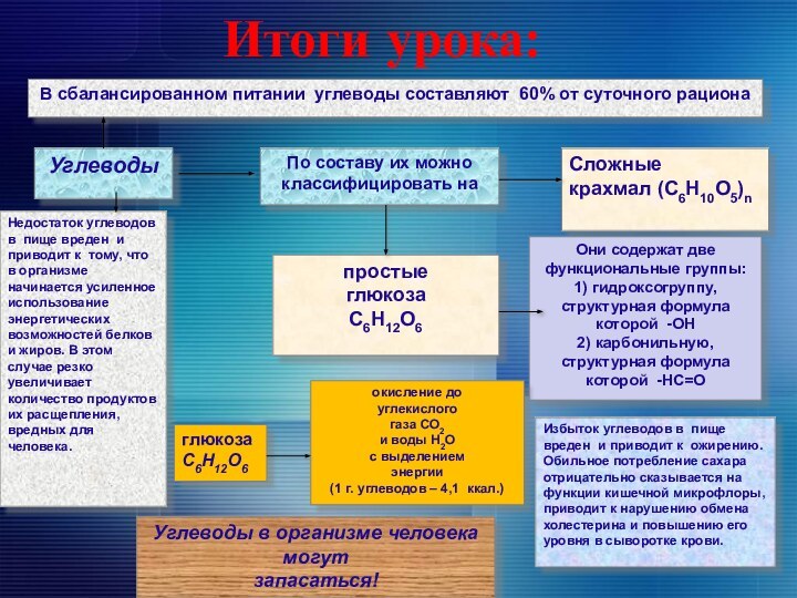 Итоги урока:В сбалансированном питании углеводы составляют 60% от суточного рационаУглеводы Недостаток углеводов