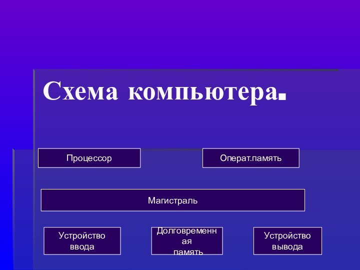 Схема компьютера. ПроцессорОперат.памятьМагистральУстройство вводаДолговременная памятьУстройствовывода