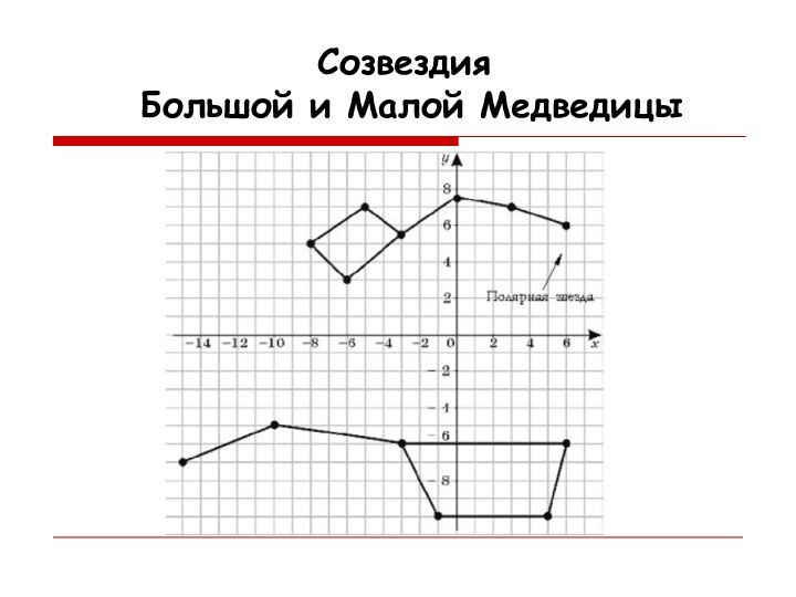 Созвездия Большой и Малой Медведицы