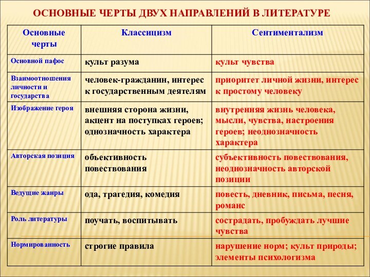 ОСНОВНЫЕ ЧЕРТЫ ДВУХ НАПРАВЛЕНИЙ В ЛИТЕРАТУРЕ