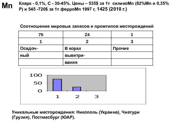 MnКларк - 0,1%, С - 30-45%. Цены – 535$ за 1т силикоMn