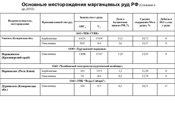 Основные месторождения марганцевых руд РФ (Ставский и др.,2012)