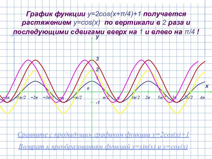 График функции y=2cos(x+π/4)+1 получается растяжением y=cos(x) по вертикали в 2 раза и