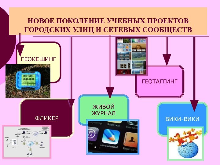 НОВОЕ ПОКОЛЕНИЕ УЧЕБНЫХ ПРОЕКТОВ ГОРОДСКИХ УЛИЦ И СЕТЕВЫХ СООБЩЕСТВГЕОКЕШИНГЖИВОЙ ЖУРНАЛФЛИКЕРВИКИ-ВИКИГЕОТАГГИНГ