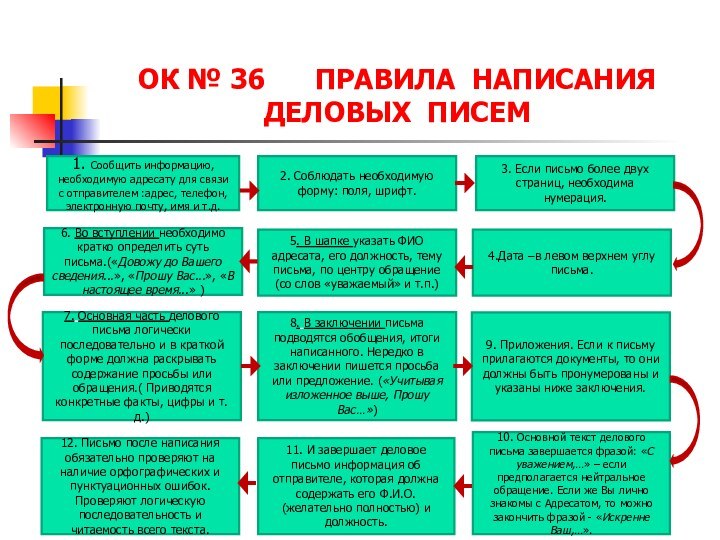 ОК № 36   ПРАВИЛА НАПИСАНИЯ ДЕЛОВЫХ ПИСЕМ1. Сообщить информацию, необходимую