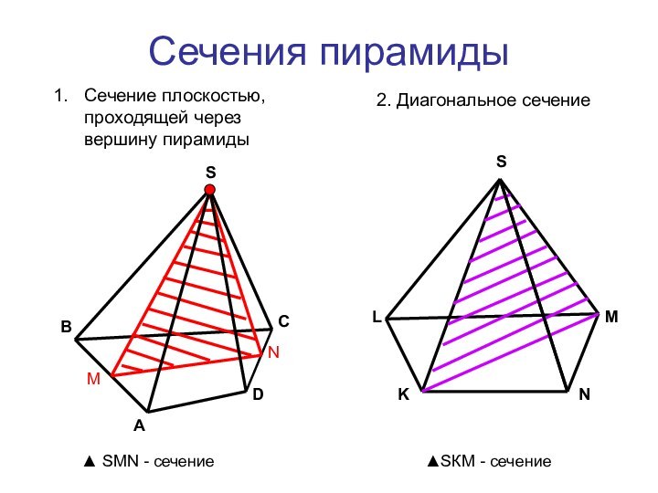 Сечения пирамидыАВСDSСечение плоскостью,    проходящей через вершину пирамиды2. Диагональное сечениеKLMNSMN