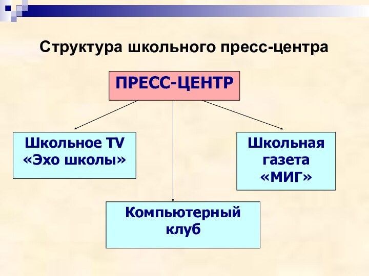 Структура школьного пресс-центраШкольное TV «Эхо школы»Компьютерный клубШкольная газета «МИГ»ПРЕСС-ЦЕНТР