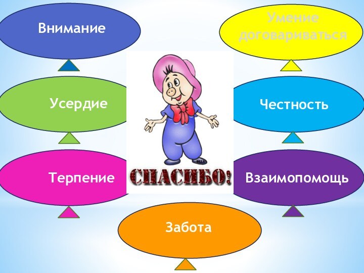 Внимание Усердие ТерпениеУмение договариватьсяЧестностьВзаимопомощьЗабота