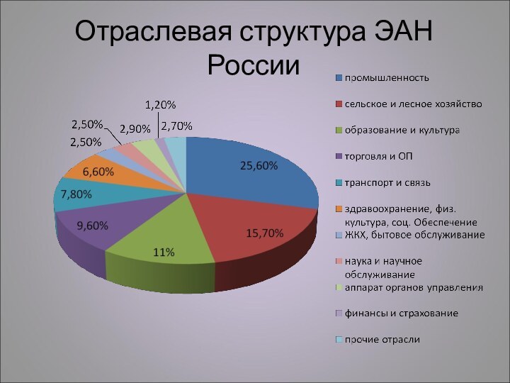 Отраслевая структура ЭАН России