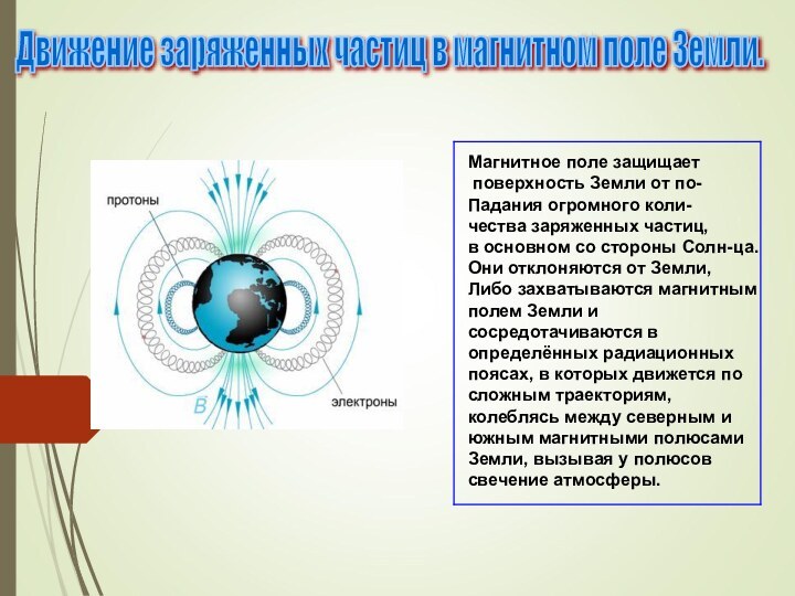 Магнитное поле защищает поверхность Земли от по-Падания огромного коли-чества заряженных частиц, в