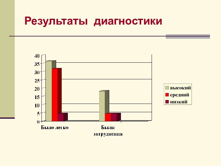 Результаты диагностики