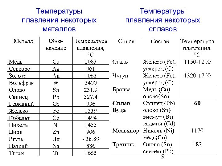 Температуры плавления некоторых металловТемпературы плавления некоторых сплавов