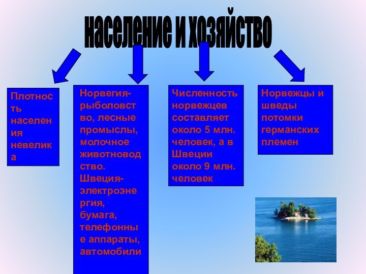 население и хозяйствоПлотность населения невеликаЧисленность норвежцев составляет около 5 млн. человек, а