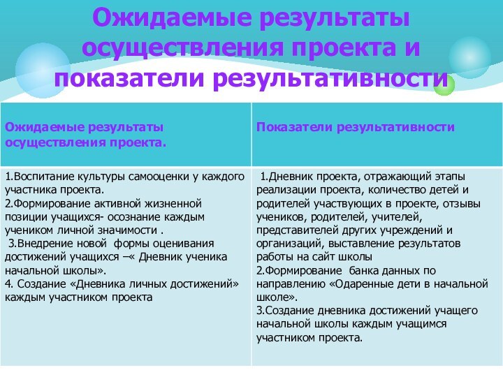 Ожидаемые результаты осуществления проекта и показатели результативности