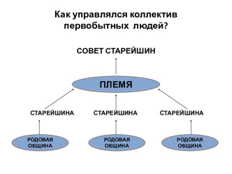 Появление неравенства и знати