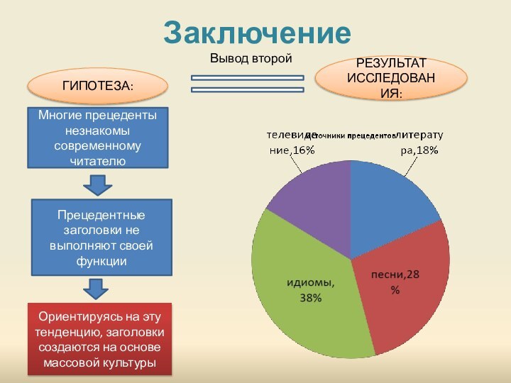 Заключение Вывод второйМногие прецеденты незнакомы современному читателюПрецедентные заголовки не выполняют своей функцииОриентируясь