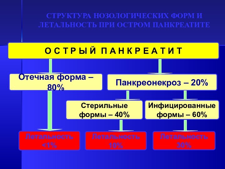 СТРУКТУРА НОЗОЛОГИЧЕСКИХ ФОРМ И ЛЕТАЛЬНОСТЬ ПРИ ОСТРОМ ПАНКРЕАТИТЕО С Т Р Ы