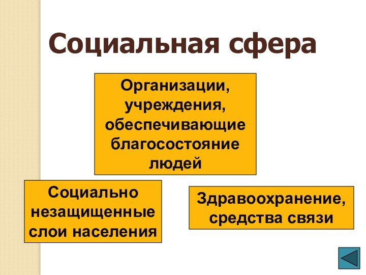 Социальная сфераОрганизации, учреждения, обеспечивающие благосостояние людейЗдравоохранение, средства связиСоциально незащищенные слои населения