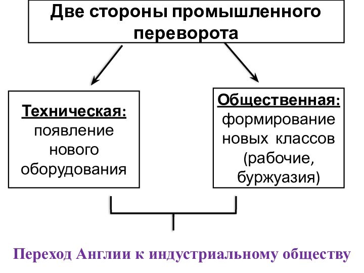 Две стороны промышленного переворотаТехническая: появление нового оборудования Общественная: формирование новых классов (рабочие,